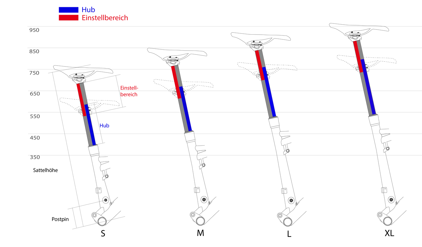 Darstellung der verschiedenen Eightpins Sattelstützen Größen mit den eingezeichneten Einstellbandbreiten und dem jeweiligen Hub nach dem ISPS Integrationsstandard für integrierte Teleskopsattelstüzen.